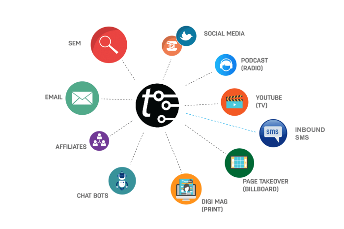 Omnichannel Omni-channel Approach