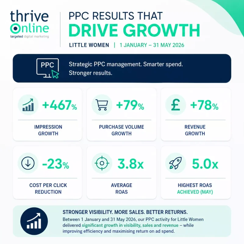 Case Study: Driving Profitable PPC Growth for Little Women